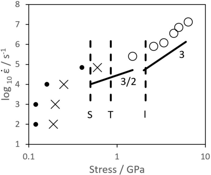 Shock Plasticity Reconciled with Uniform High-Rate Plasticity | Journal ...