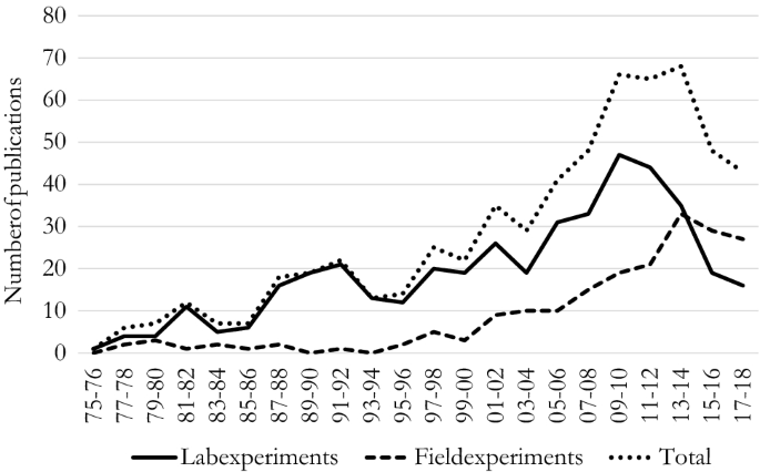 Editors' Preface: Trends in experimental economics (1975–2018) |  SpringerLink