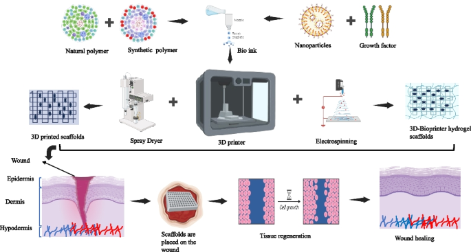 Bioengineered Scaffolds and 3D Printing in Wound Healing: Innovative ...