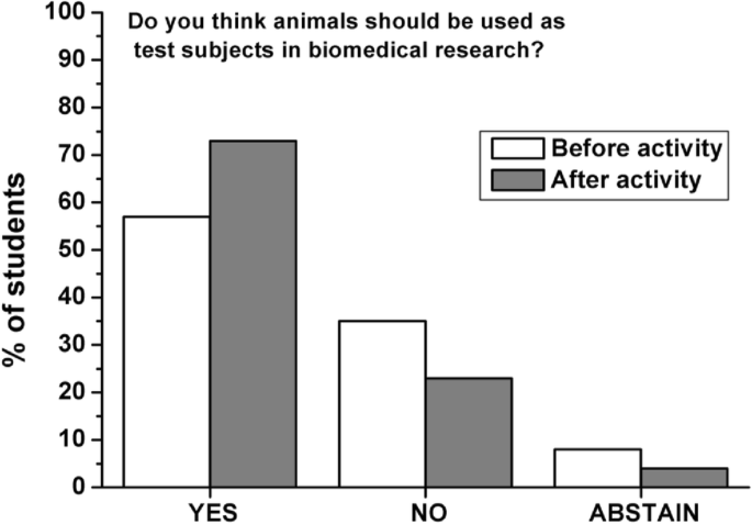 Discussing the use of animal models in biomedical research via role play  simulation | SpringerLink