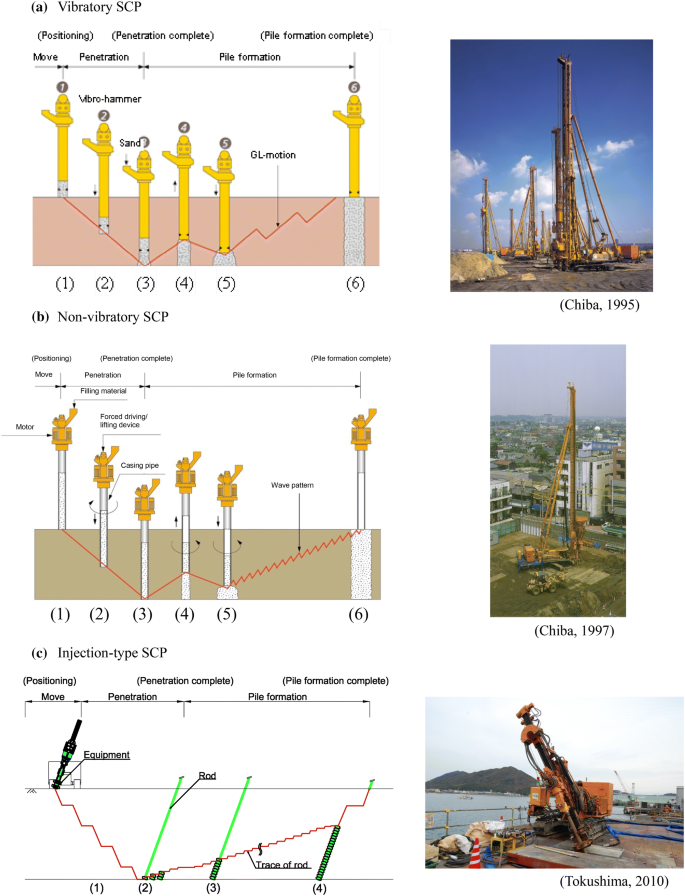 PDF) Effects of sand compaction pile installation in model clay beds