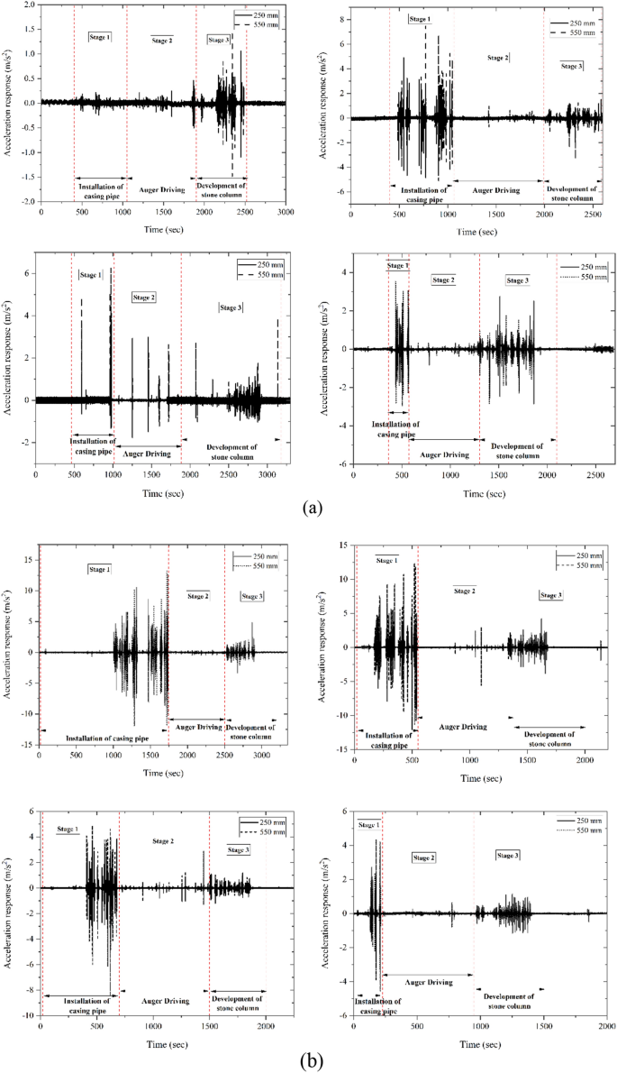 Experimental Observations on In-Situ Ground Response During Sequential  Installation of Stone Column Improvement in the Saturated Ground |  International Journal of Geosynthetics and Ground Engineering