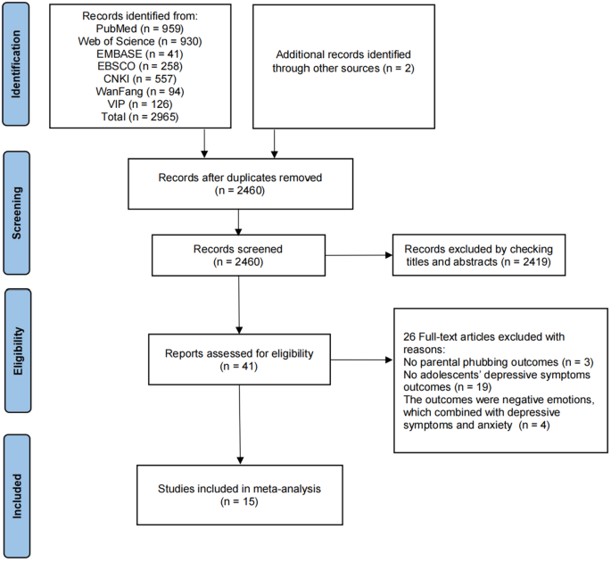 The Relationship Between Parental Phubbing and Adolescents’ Depressive ...