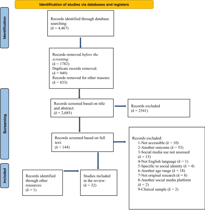 A Systematic Review of Social Media Use and Adolescent Identity ...