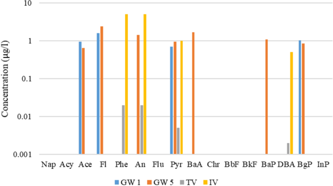 Evaluation And Risk Assessment Of Polycyclic Aromatic Hydrocarbons In Groundwater And Soil Near A Petroleum Distribution Pipeline Spill Site Eleme Nigeria Springerlink