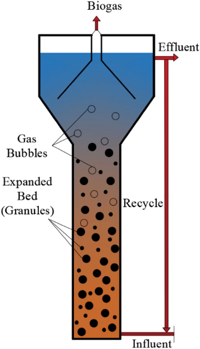 Advantages and disadvantages of activated sludge odour diffusion