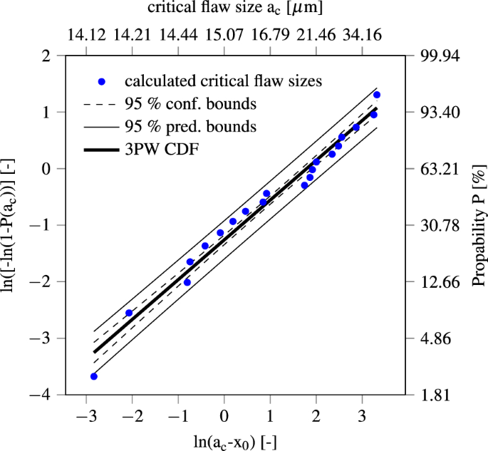 Experimental Determination Of Failure Strength In Automotive Windscreens Using Acoustic Emission And Fractography Springerlink