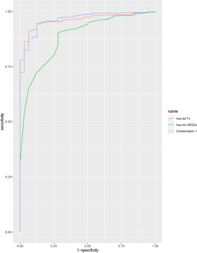 Combination of hsa.let.7c and hsa.mir.3622a as Potential miRNA in ...