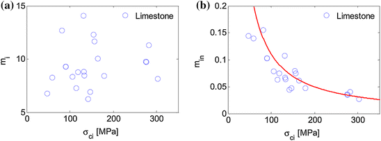 Analysing The Modified Hoek Brown Failure Criteria Using Hungarian Granitic Rocks Springerlink