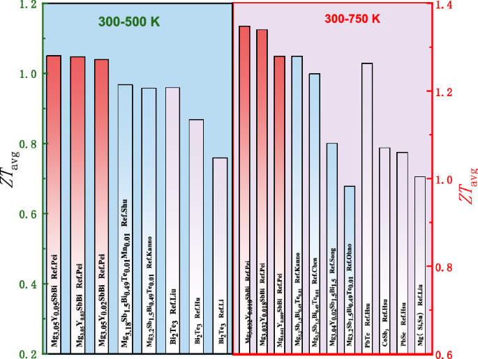 Near Room Temperature Thermoelectric Materials And Their Application Prospects In Geothermal Power Generation Springerlink