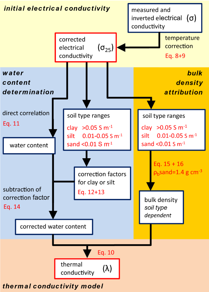 Measurement and significance of electrical conductivity in small mountain  streams