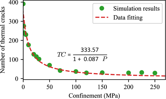 Effect of pre-existing cracks on thermal cracking of granitic rocks under  confinement