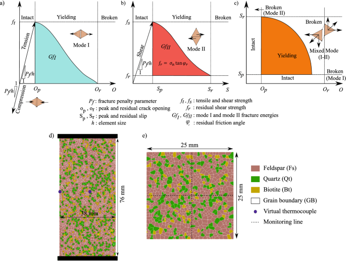 Effect of pre-existing cracks on thermal cracking of granitic rocks under  confinement