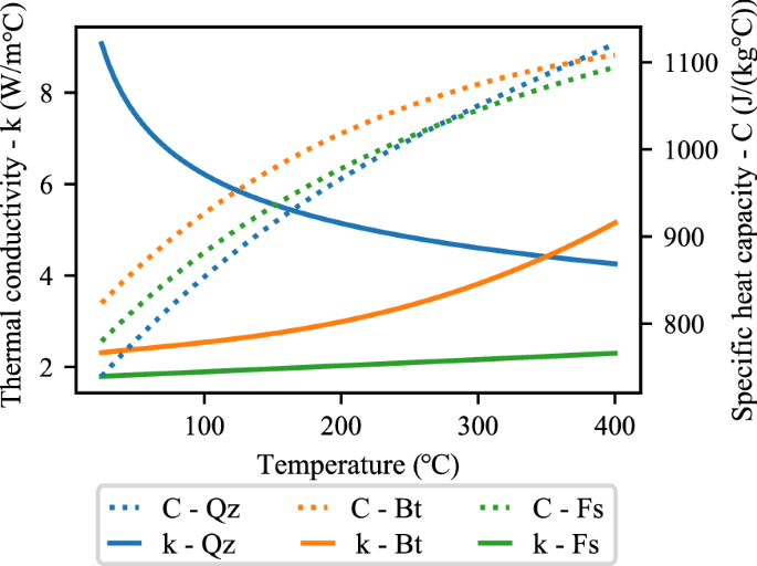 Effect of pre-existing cracks on thermal cracking of granitic rocks under  confinement