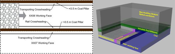 Distribution of vertical stresses in the roof of #3 up coal seams. (a)