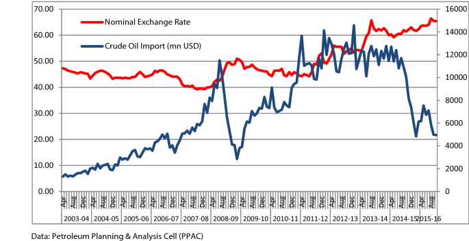 Is Exchange Rate Volatility Symmetric To Oil Price Volatility An Investigation For India Springerlink