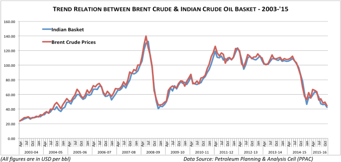 Is Exchange Rate Volatility Symmetric To Oil Price Volatility An Investigation For India Springerlink