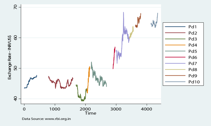Is Exchange Rate Volatility Symmetric To Oil Price Volatility An Investigation For India Springerlink