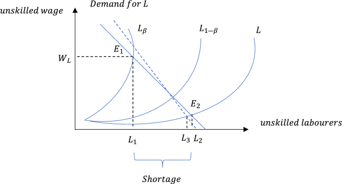 Impact of Industrial BOTS on Employment, Skilled–Unskilled Wage ...