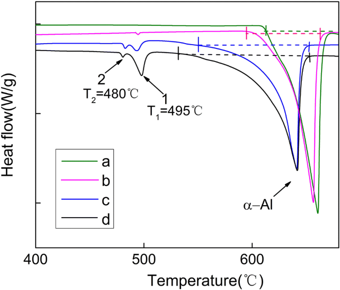 Effect Of Cu On The Hot Tearing Susceptibility Of Al 6zn 2 5mg X Cu Alloy Springerlink