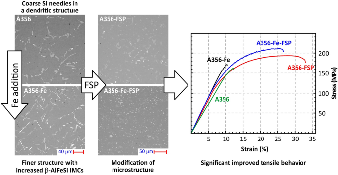 Effect of Friction Stir Processing on the Microstructure and Mechanical ...