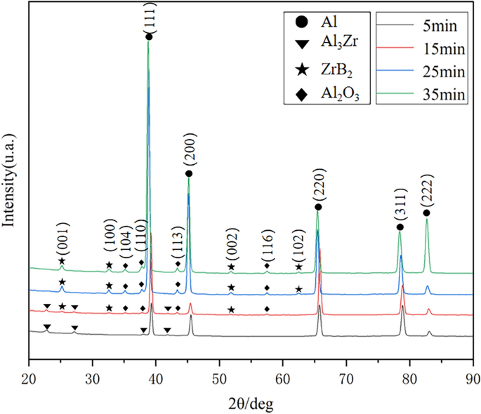 In-Situ Preparation of Double Ceramic Particles (ZrB2+Al2O3)np ...