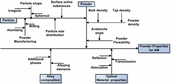 Powder flowability characterisation methodology for powder-bed ...