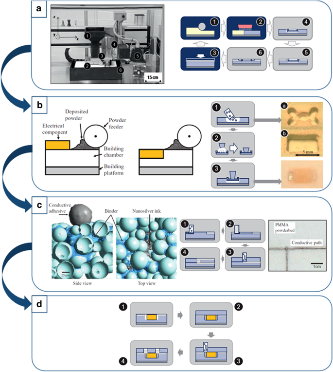 3d Printing And Advanced Manufacturing For Electronics Springerlink
