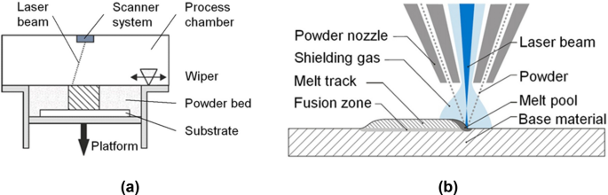 Effects on the distortion of Inconel 718 components along a hybrid laser-based  additive manufacturing process chain using laser powder bed fusion and laser  metal deposition | SpringerLink