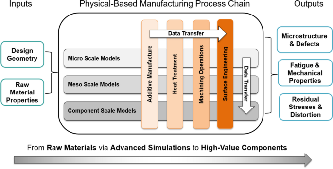 powder bed fusion process chains: an overview of | Progress in Additive Manufacturing