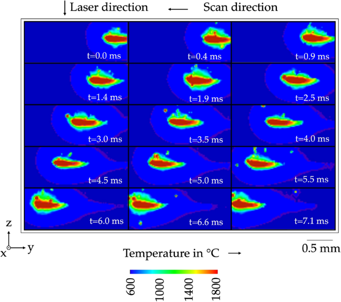 Full article: Spatial variation of melt pool geometry, peak temperature and  solidification parameters during laser assisted additive manufacturing  process