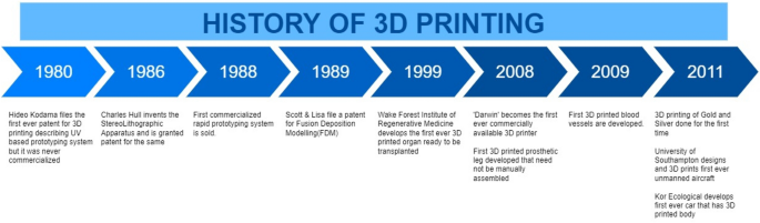 Performance evaluation of 3D printing technologies: a review, recent  advances, current challenges, and future directions | SpringerLink