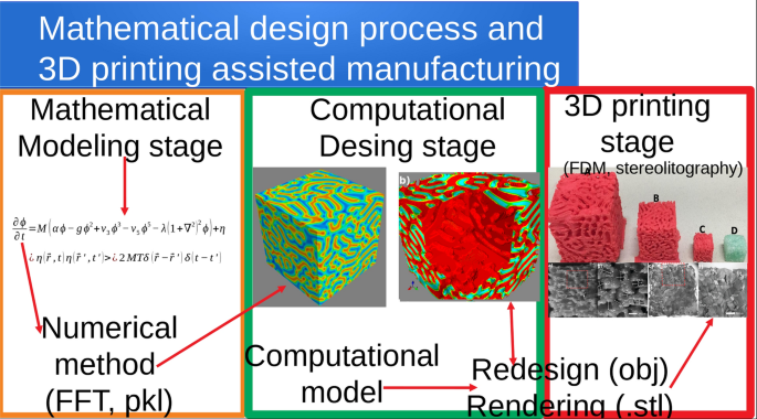 Design and mathematical modeling of polymeric phases to obtain 