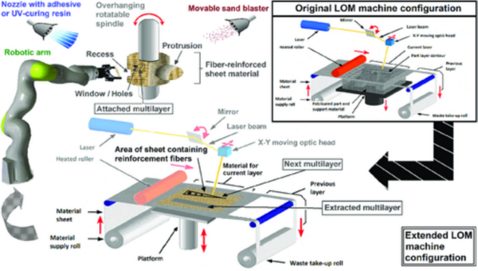 Condition-based monitoring diagram for 3D printing, analogous to RTO sensors in lamination for real-time VOC tracking.