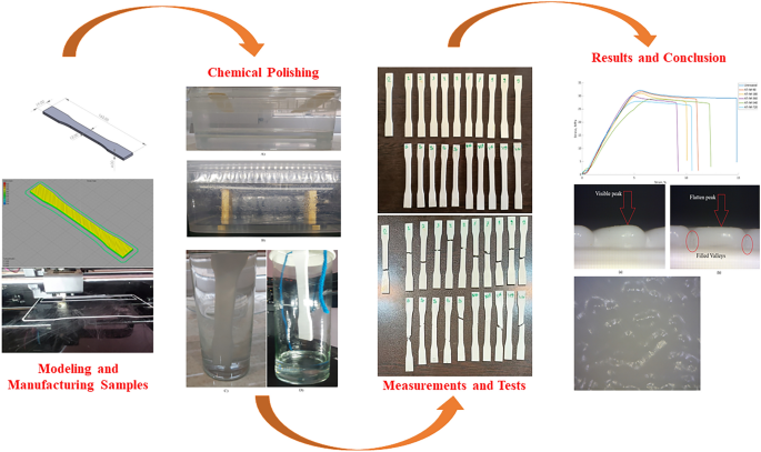 Surface integrity enhancement of additively manufactured parts using ...