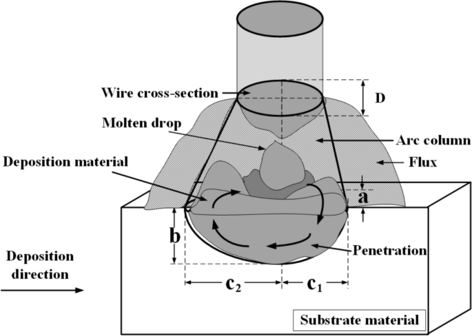 A thermo-physical model for computation of in situ arc pressure during ...