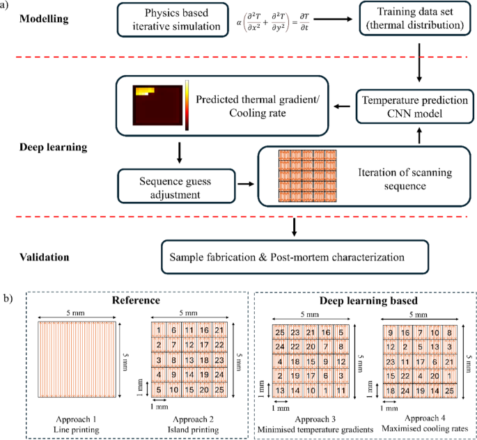 Deep Program Additive Manufacturing Controlling microstructure formation in metal additive manufacturing ...