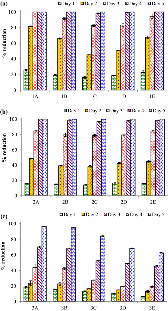 Effective C N P Ratio For Growth And Nutrient Removal Efficiency Of Scenedesmus Obliquus In Sugar Mill Effluent Springerlink