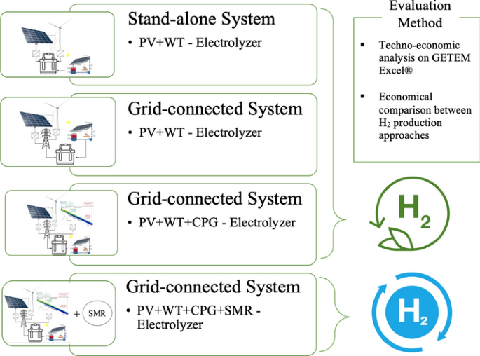 Economic analysis of blue and green hydrogen production in Oman