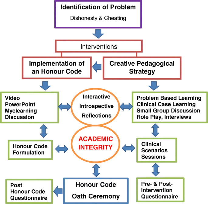 Academic Integrity And The Implementation Of The Honour Code In The Clinical Training Of Undergraduate Dental Students International Journal For Educational Integrity Full Text Academic Integrity And The Implementation Of The Honour Code In The Clinical Training Of Undergraduate Dental Students International Journal For Educational Integrity Full Text