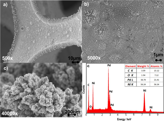 non-enzymatic-amperometric-detection-of-glucose-on-one-pot-electrochemical-fabricated-pd-nanoparticles-graphene-modified-electrodes-iranian-journal-of-science