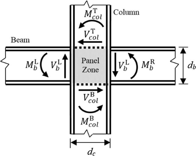 A Numerical Investigation On The Effect Of Panel Zones On Cyclic Lateral Capacity Of Steel Moment Frames Springerlink