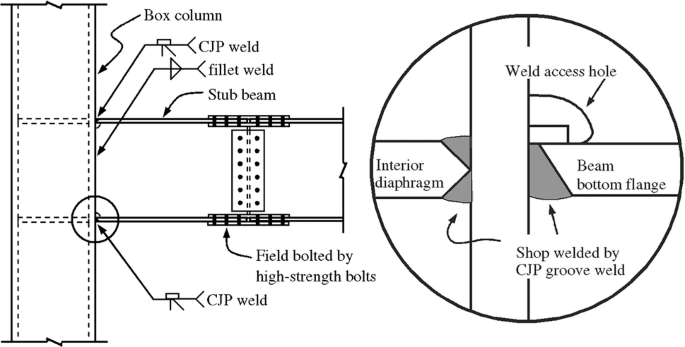 Study Of The Behavior Of Beam To Column Moment Connections With Tapered Beams Springerlink