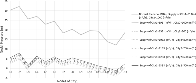 negative pressure in watergems negative pressure in watergems