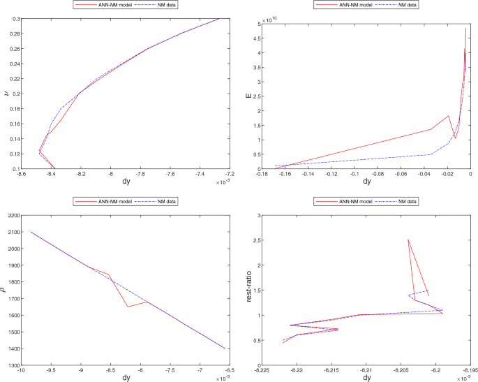 System Identification Of A Soil Tunnel Based On A Hybrid Artificial Neural Network Numerical Model Approach Springerlink