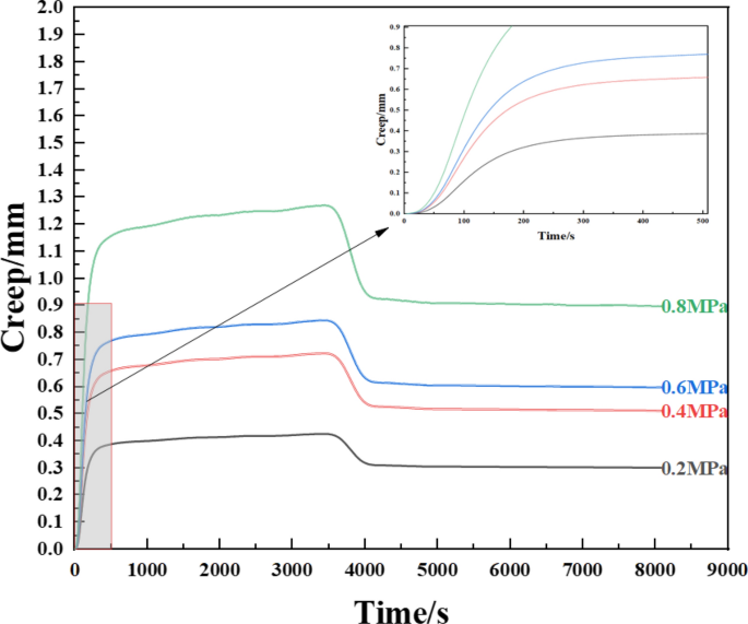 Study of Viscoelastic Specific Mechanism of Asphalt Mixture Based 