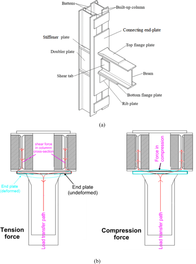 Seismic Response of Retrofitted Welded-Flange-Plate Moment Connections ...