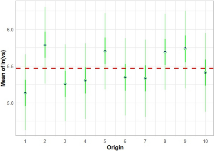 Bayesian Multilevel Modelling for Calibrating the Shear Wave Velocity ...