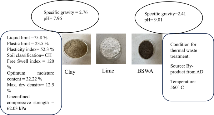 Augmentation of Clayey Soil Strength Using Bio-stabilized Waste Ash and ...