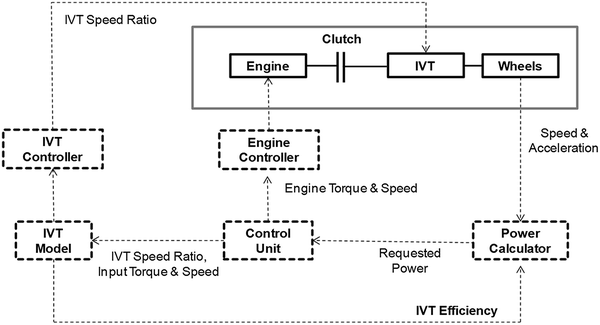 Application of Multi-speed Gearbox in Infinitely Variable ...